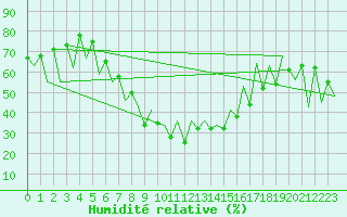 Courbe de l'humidit relative pour Suceava / Salcea
