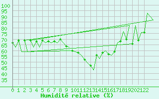 Courbe de l'humidit relative pour Porto / Pedras Rubras
