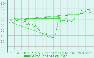 Courbe de l'humidit relative pour Nis