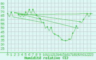 Courbe de l'humidit relative pour Bardenas Reales