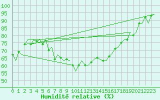 Courbe de l'humidit relative pour Haugesund / Karmoy