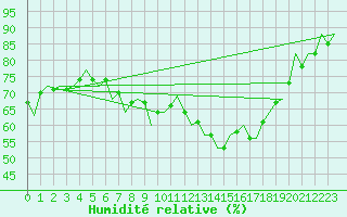 Courbe de l'humidit relative pour Erfurt-Bindersleben
