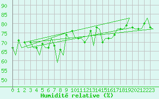 Courbe de l'humidit relative pour Platform J6-a Sea