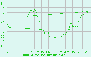 Courbe de l'humidit relative pour Beauvechain (Be)