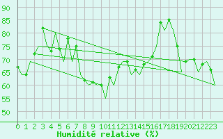 Courbe de l'humidit relative pour Kirkwall Airport