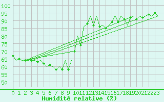 Courbe de l'humidit relative pour Wunstorf