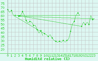 Courbe de l'humidit relative pour Sogndal / Haukasen