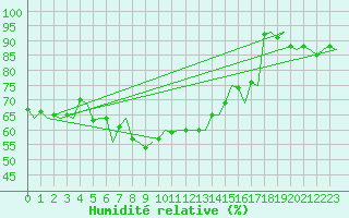 Courbe de l'humidit relative pour Honningsvag / Valan