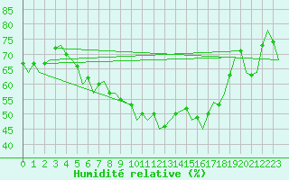 Courbe de l'humidit relative pour Dresden-Klotzsche