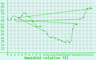 Courbe de l'humidit relative pour Rotterdam Airport Zestienhoven