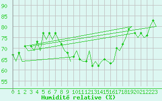 Courbe de l'humidit relative pour Sorkjosen