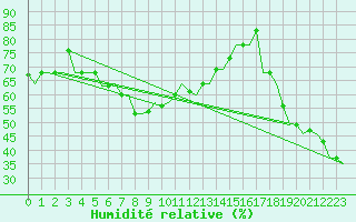 Courbe de l'humidit relative pour Dubrovnik / Cilipi