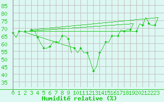 Courbe de l'humidit relative pour Larnaca Airport