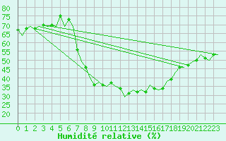 Courbe de l'humidit relative pour Niederstetten