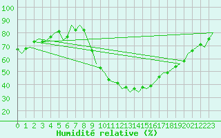 Courbe de l'humidit relative pour Madrid / Barajas (Esp)