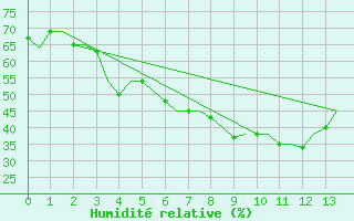 Courbe de l'humidit relative pour Namangan