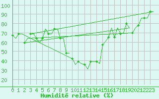 Courbe de l'humidit relative pour Verona / Villafranca