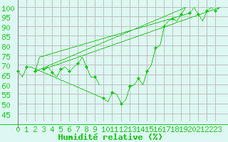 Courbe de l'humidit relative pour Satenas