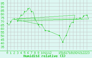 Courbe de l'humidit relative pour Roma / Ciampino