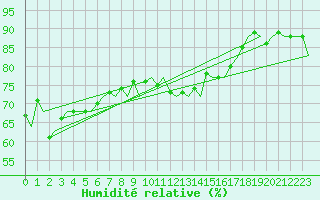 Courbe de l'humidit relative pour Platform P11-b Sea