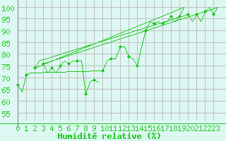 Courbe de l'humidit relative pour Groningen Airport Eelde