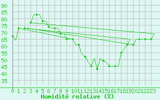 Courbe de l'humidit relative pour Milan (It)