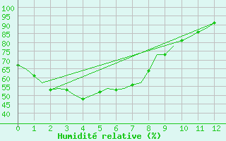 Courbe de l'humidit relative pour Rockhampton Airport