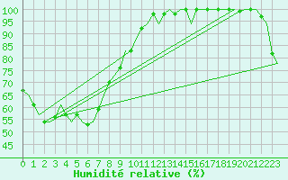 Courbe de l'humidit relative pour Amberley Aerodrome