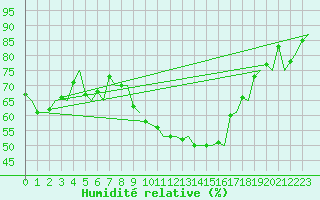 Courbe de l'humidit relative pour Milan (It)