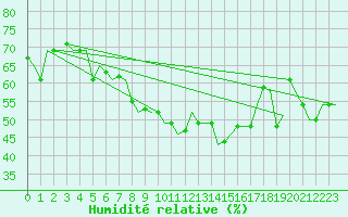 Courbe de l'humidit relative pour Reggio Calabria