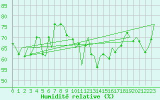 Courbe de l'humidit relative pour Platform L9-ff-1 Sea
