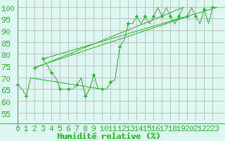 Courbe de l'humidit relative pour Le Goeree
