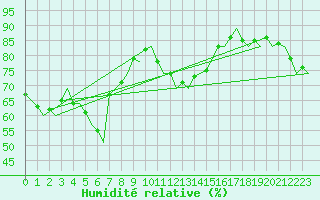 Courbe de l'humidit relative pour Gnes (It)