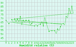 Courbe de l'humidit relative pour London / Heathrow (UK)