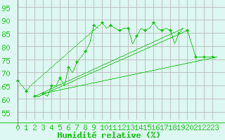 Courbe de l'humidit relative pour Platform A12-cpp Sea