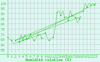 Courbe de l'humidit relative pour Salzburg-Flughafen