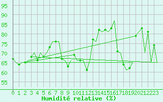 Courbe de l'humidit relative pour Alesund / Vigra