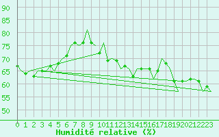 Courbe de l'humidit relative pour Saarbruecken / Ensheim