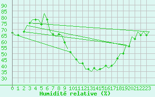 Courbe de l'humidit relative pour Zaragoza / Aeropuerto