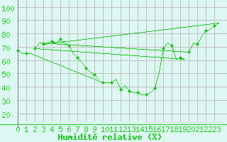Courbe de l'humidit relative pour Muenster / Osnabrueck