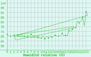 Courbe de l'humidit relative pour Platform A12-cpp Sea