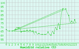 Courbe de l'humidit relative pour Wien / Schwechat-Flughafen