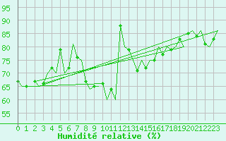 Courbe de l'humidit relative pour Fassberg