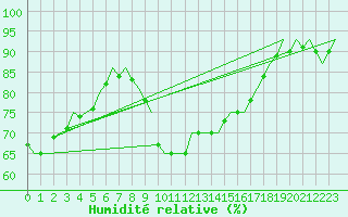 Courbe de l'humidit relative pour Beauvechain (Be)