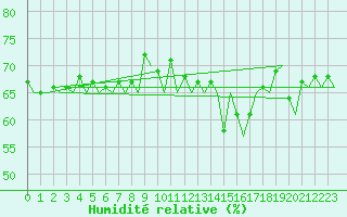 Courbe de l'humidit relative pour Platform J6-a Sea