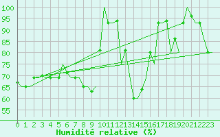 Courbe de l'humidit relative pour L'Viv