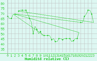 Courbe de l'humidit relative pour Bergamo / Orio Al Serio