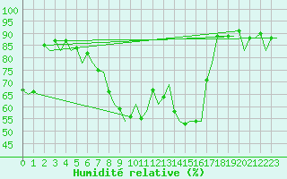 Courbe de l'humidit relative pour Valencia / Aeropuerto