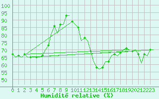 Courbe de l'humidit relative pour Schaffen (Be)