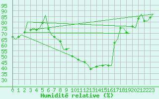 Courbe de l'humidit relative pour Lechfeld